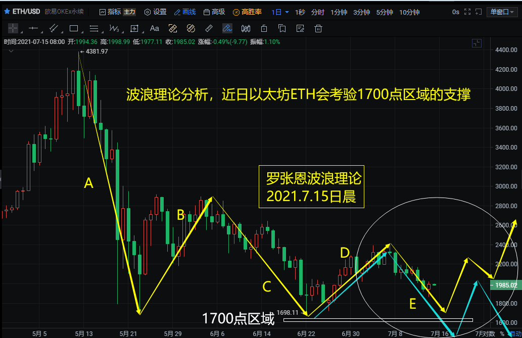 波浪理论时间比例图解,上证50和数字货币以太坊eth的走势分析!