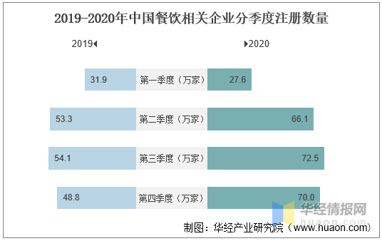 2020年我国餐饮行业发展现状及趋势,收入首次出现负增长「图」