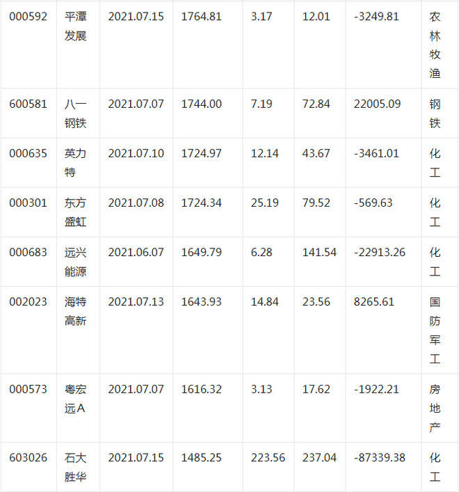 中国股市:a股上半年业绩暴增股名单一览