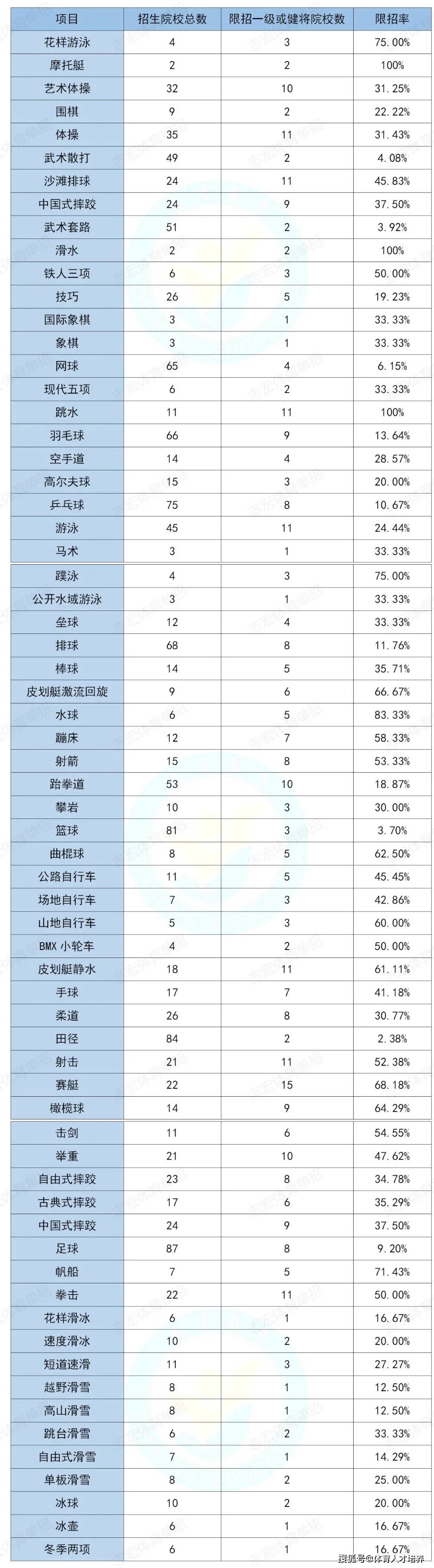 2022体育单招升学各项目难度对比!_录取率