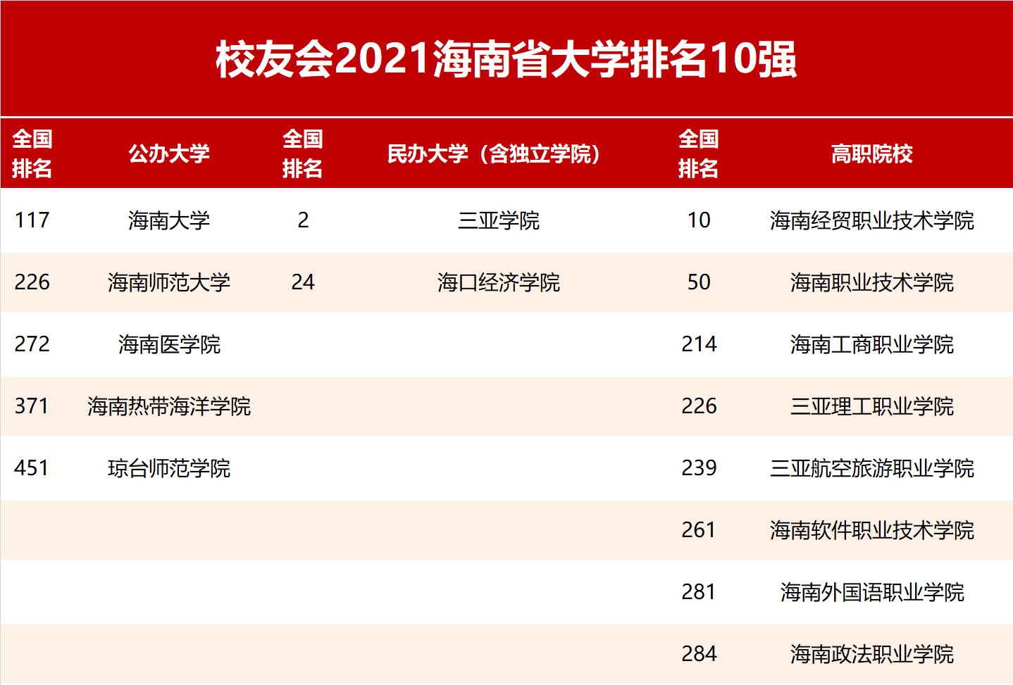 2021校友会海南省职业技术大学排名,海南科技职业大学