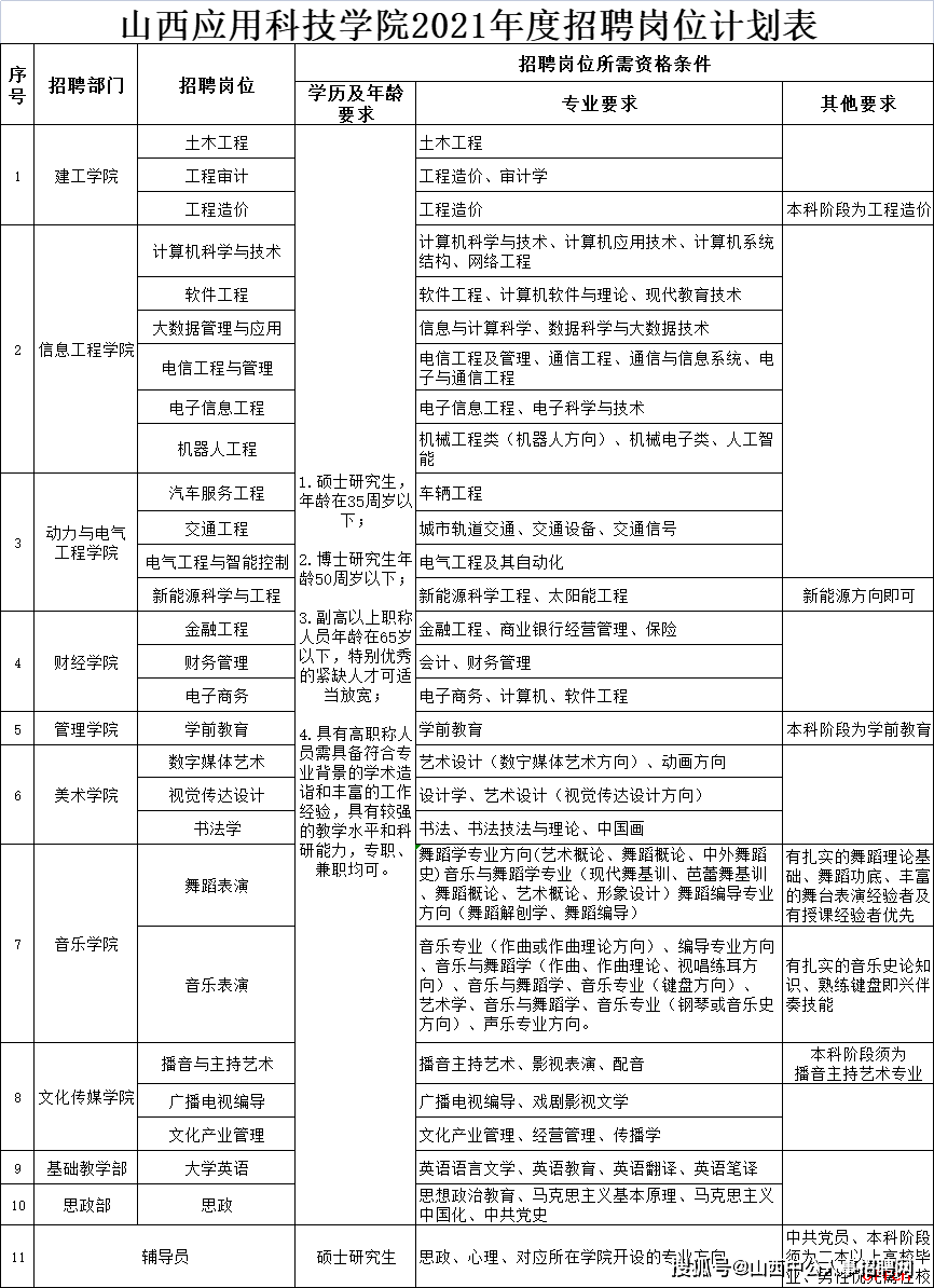 2021山西应用科技学院教师,辅导员招聘公告