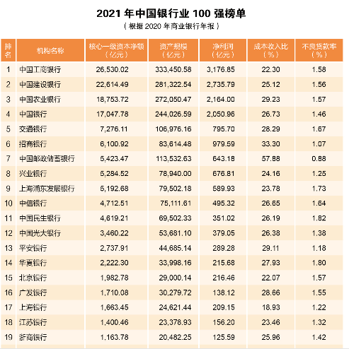 2021年中国银行业100强榜单发布 河北三家银行中张家口银行不良贷款率