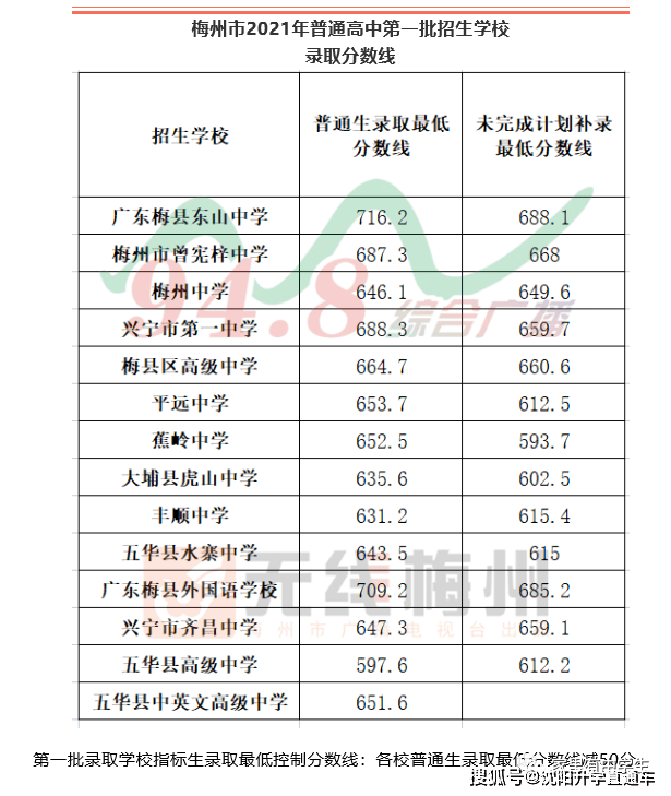 2021年全市普通高中(含民办)招生最低控制分数线公布,统一划定为415分