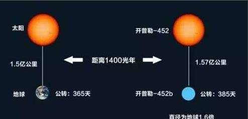 开普勒452b与地球相似度达98%,地球2.0版本存在生命