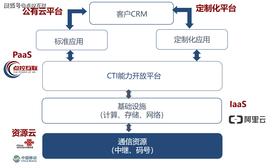 2、云计算解决方案有几种,分别是什么?