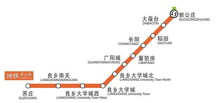 (房山线)房山线北延位于丰台区,共设车站4座,分别为白盆窑站,花乡东桥