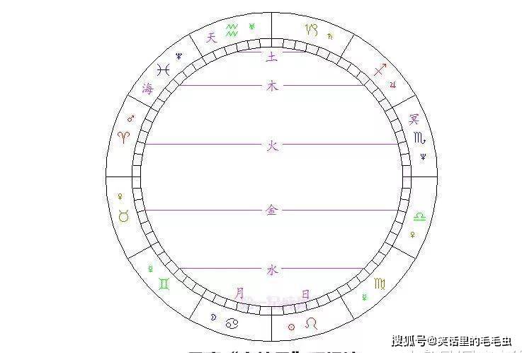 原创星盘教学怎么才能跟容易的记住12星座的守护星