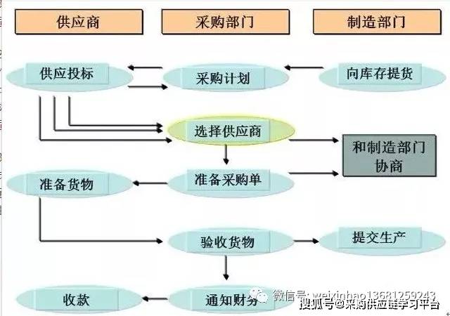 招标采购模式图 三.采购在传统模式与scm模式下的差异