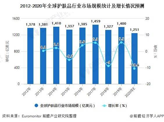 全球护肤品行业市场规模现状及竞争格局分析