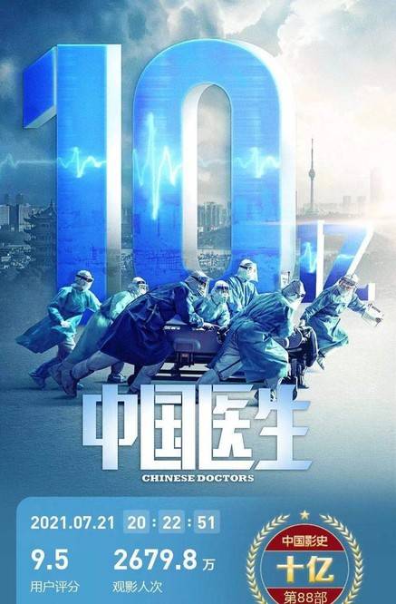 《中国医生》票房创新高,《长津湖》《狙击手》等8部影片待上映