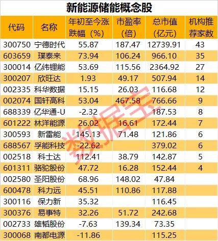 下周两大最火风口!储能和镍概念-----重点股票名单!