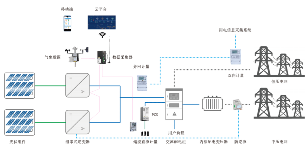 分布式光伏发电监测系统解决方案_光伏电站