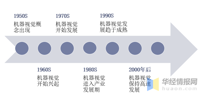 2020年机器视觉市场规模及发展趋势分析,市场蓝海还在