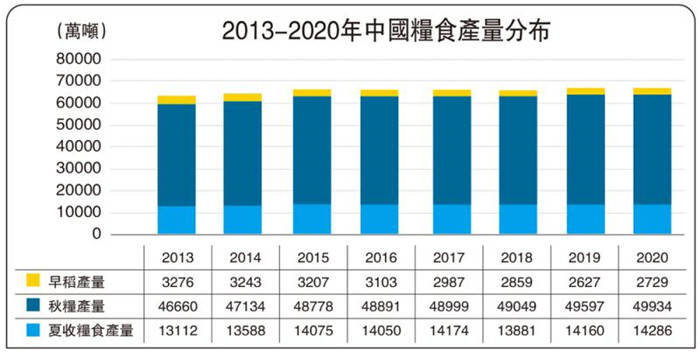 2013-2020年中国粮食产量分布