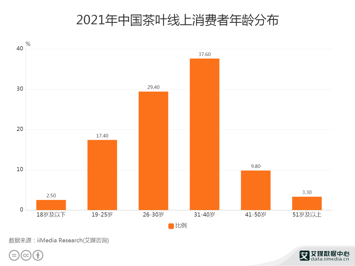 茶行业数据分析2021年中国67茶叶线上消费者年龄分布在2640岁