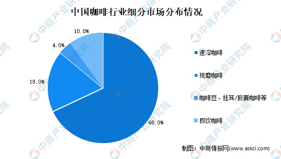 星巴克预计中国同店销售放缓2021年中国咖啡市场规模及发展前景预测