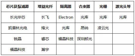 在芯片及泵浦源,增益光纤,隔离器,合束器,光栅及激光头等上游各环节都