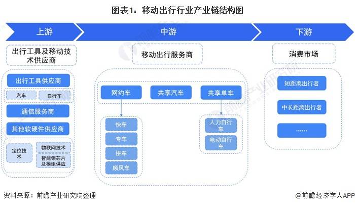 干货移动出行行业产业链全景梳理及区域热力地图