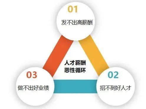 二,人才晋升制度不合理"不患寡而患不均,如果企业缺乏公平的分配机制