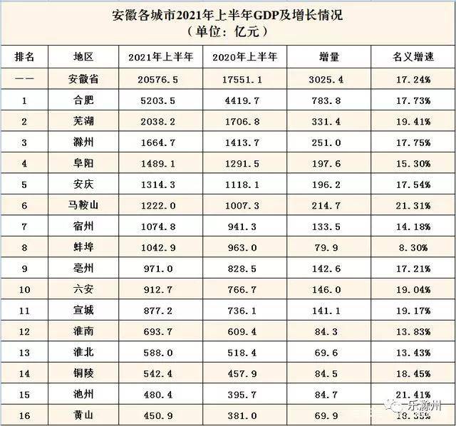 2021滁州 2021年上半年gdp出炉