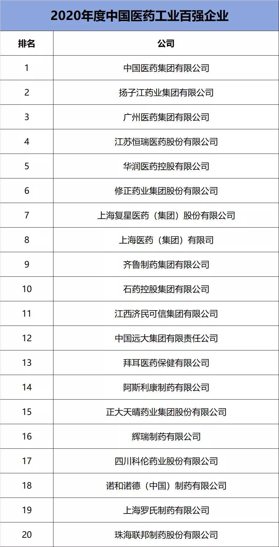 上海两家药企上榜前十2020年中国医药工业百强榜重磅揭晓