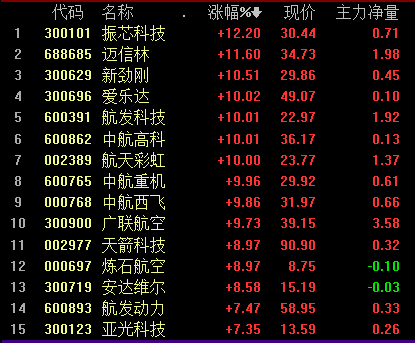 8月2日收盘,军工股领涨两市,航发科技,航天彩虹等多股封板,掀起涨停潮