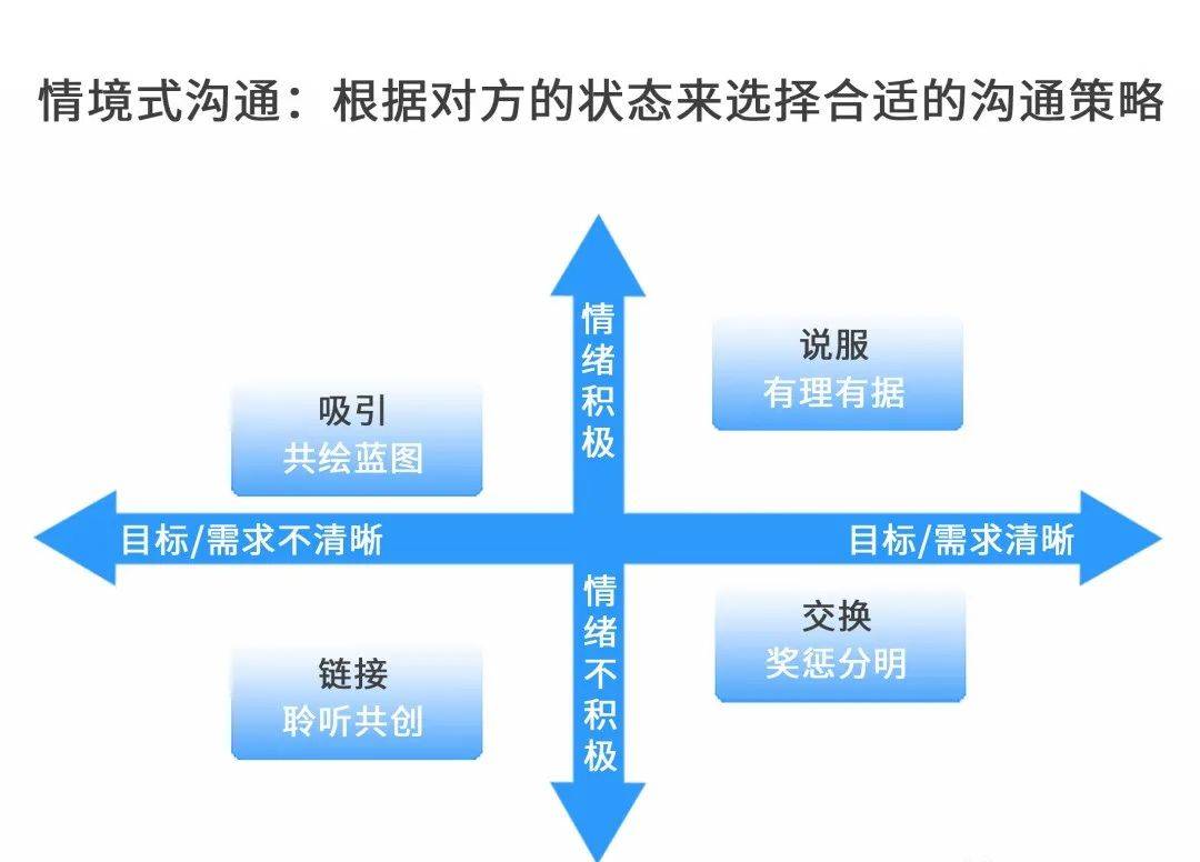 如何让你的沟通影响力加倍