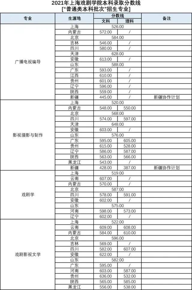 上海戏剧学院2021普通本科批次各专业录取分数线新生录取名单公布