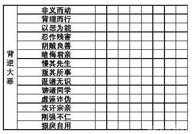 比如,《文昌帝君功过格》分为伦常,敬慎,节忍,仁爱,劝化,文学,居官