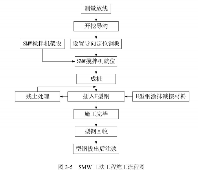 smw工法桩施工工艺