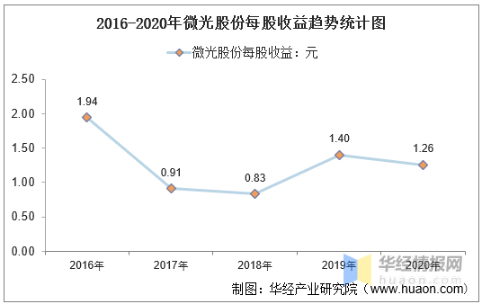 20162020年微光股份总资产总负债营业收入营业成本及净利润统计