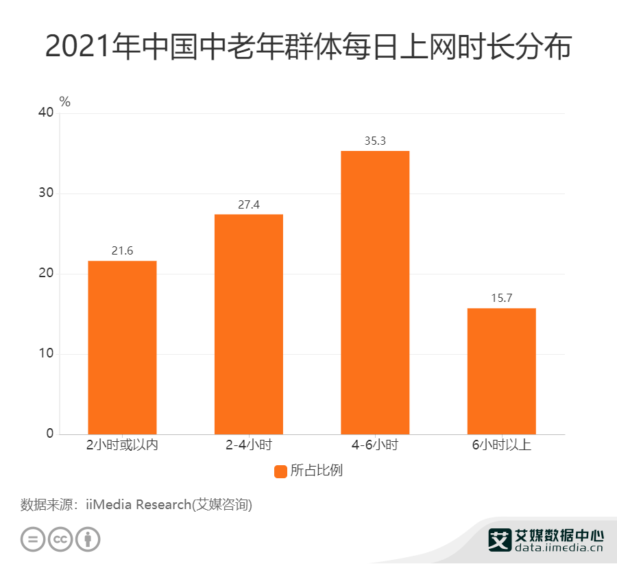 中老年人触网行为数据分析:2021年中国35.