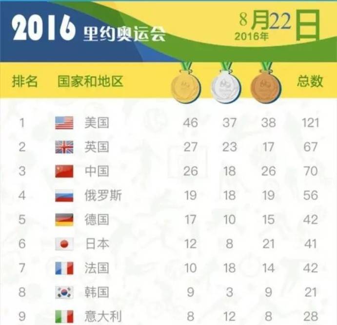 奥运会金牌榜中国队19金总奖牌40位列榜首日本17金紧随其后