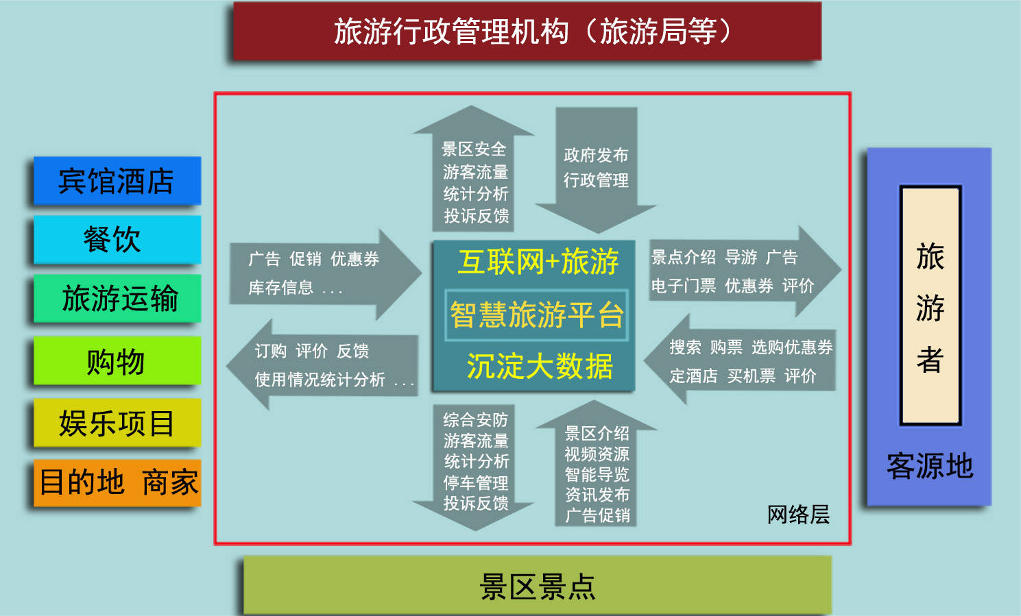 智慧旅游平台,智慧旅游系统,智慧旅游管理营销系统