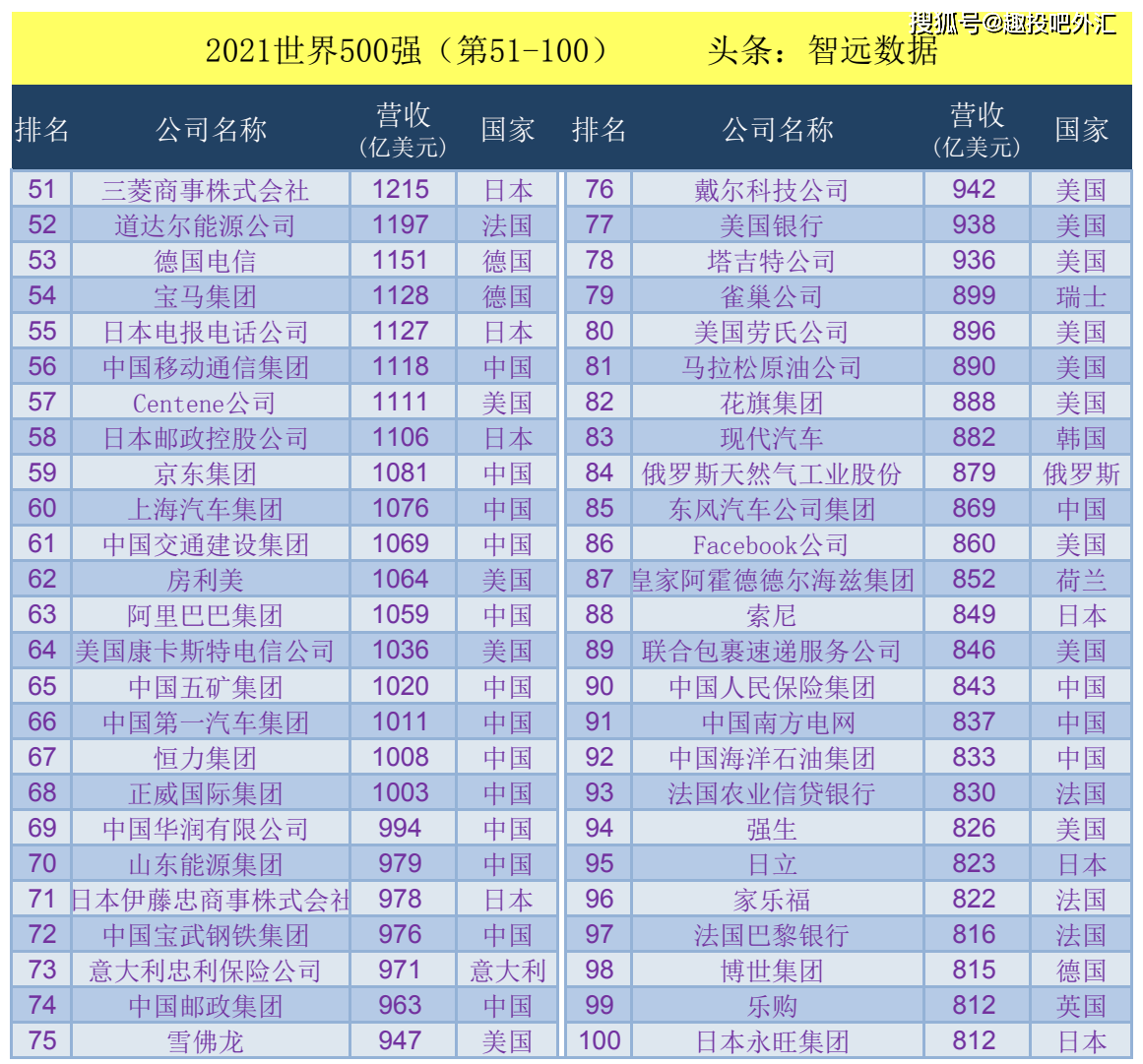 2021《财富》世界500强企业完整榜单