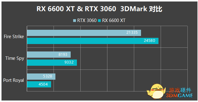 我们将rx 6600 xt 和 rtx 3060进行了一次跑分的对比,rtx 3060在成绩