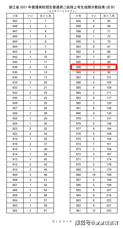 手把手教你如何解读2021年浙江高考普通类总分一分一段表