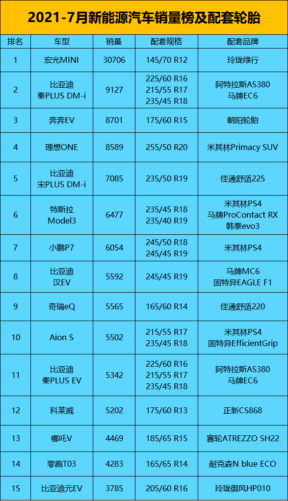 7月原配轮胎排行榜,销量全面下滑!