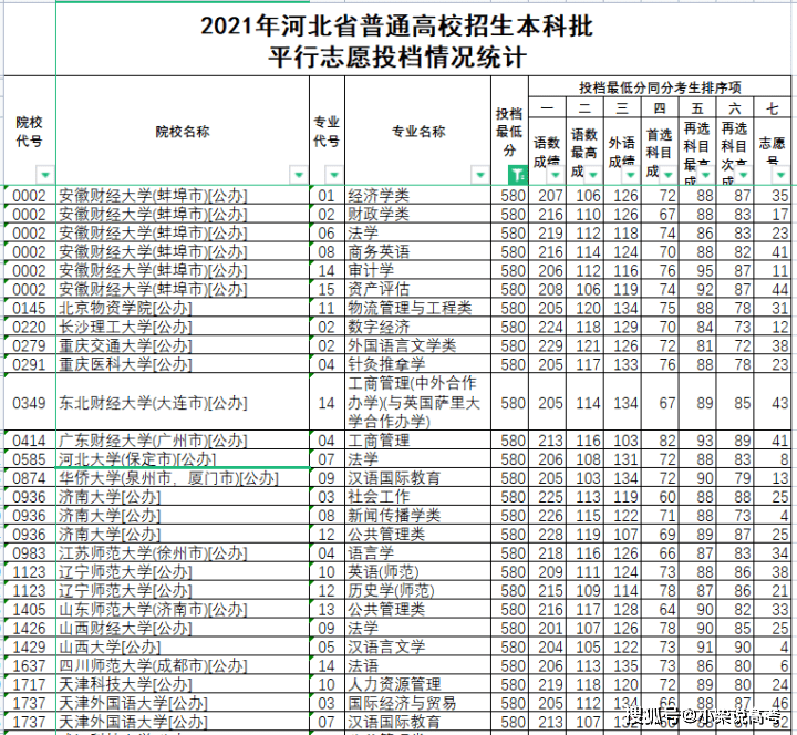 河北历史组580分能报什么院校—2021年高考志愿填报