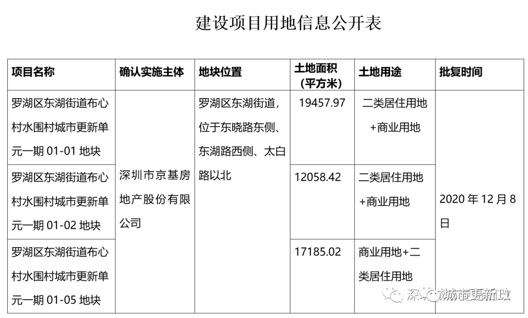 罗湖区京基布心村水围村旧改一期建设用地批复