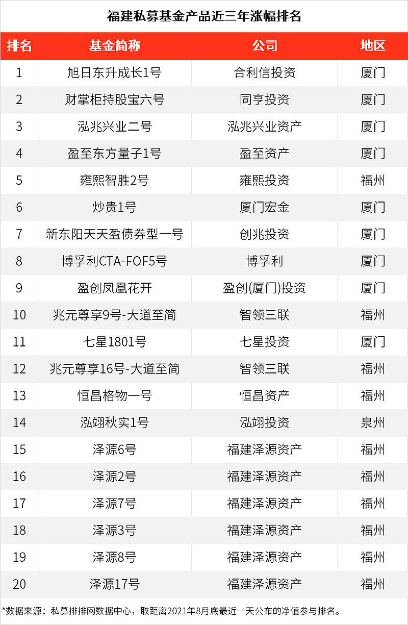 福建私募基金产品近三年涨幅排名