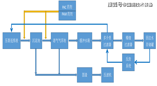 通常情况下在我们处理含有污水的过程中,其工艺流程为先对含油污水