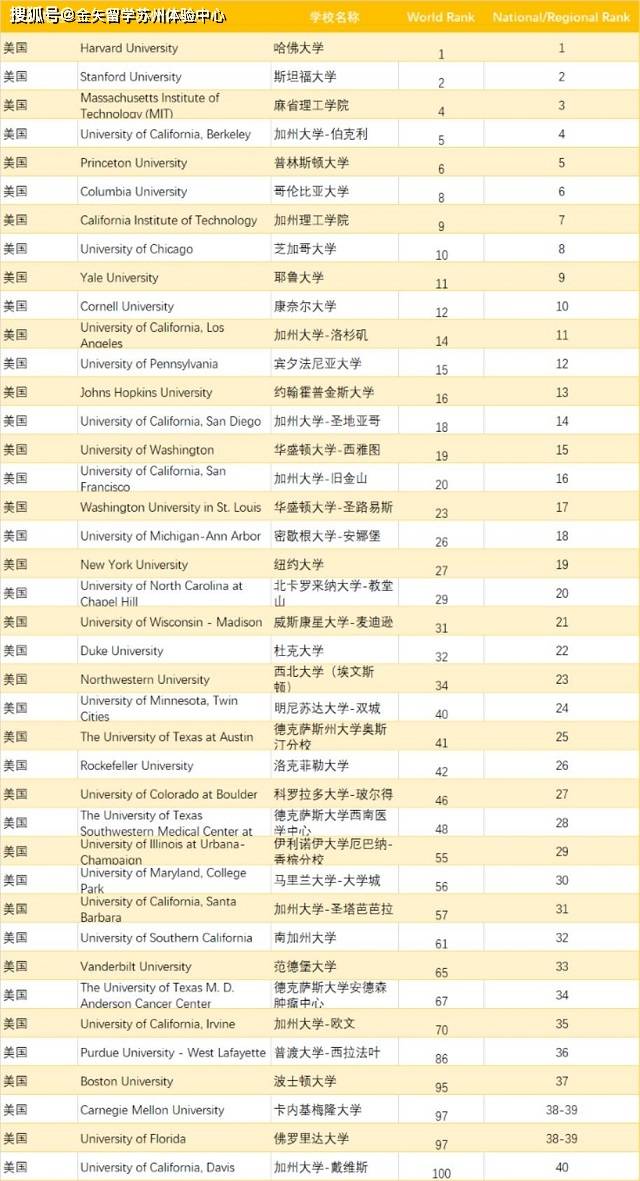 2021软科世界大学学术排名发布,中国内地七所进入百强