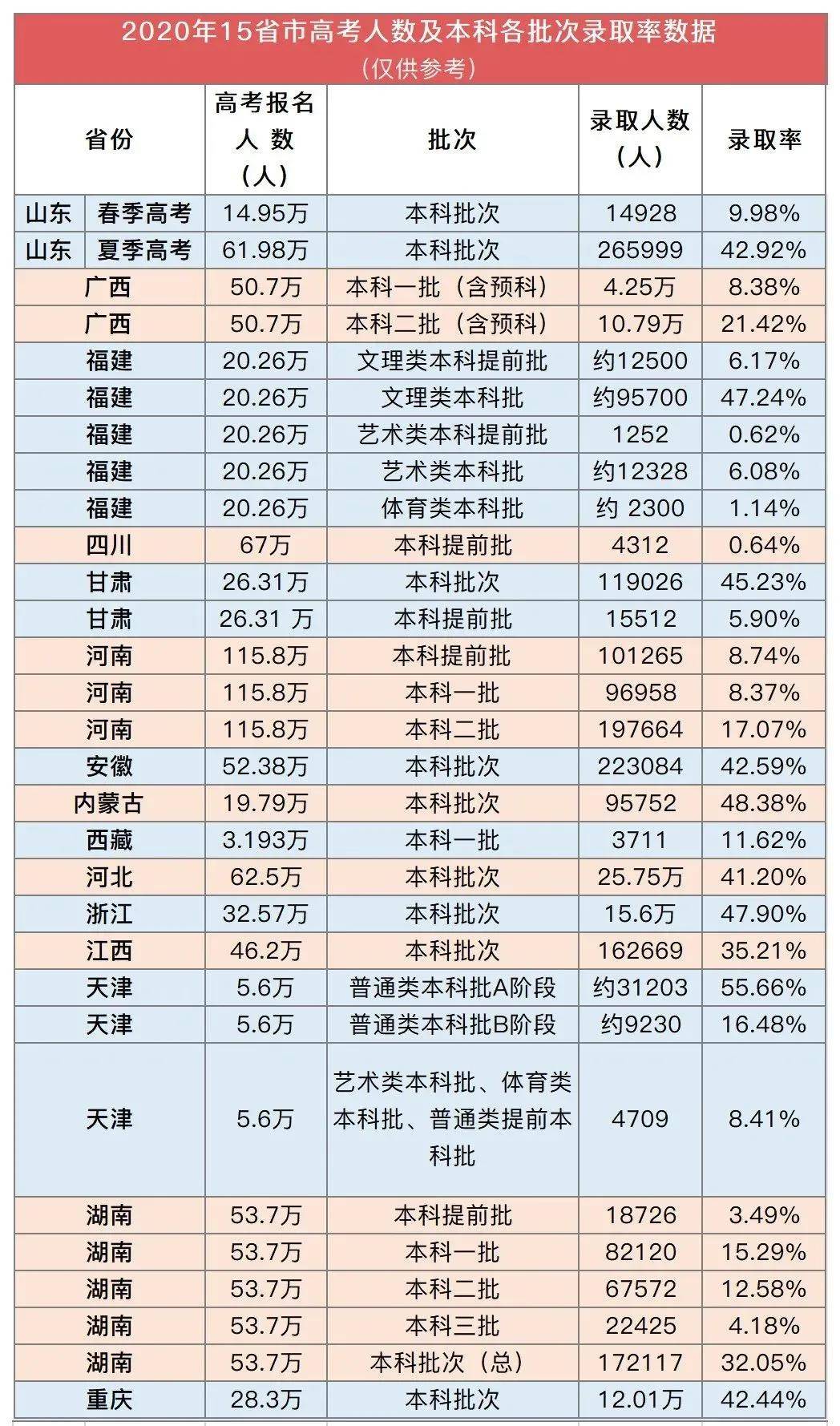 2021多省市录取情况曝光!哪个省份本科录取率最高?涨了吗?