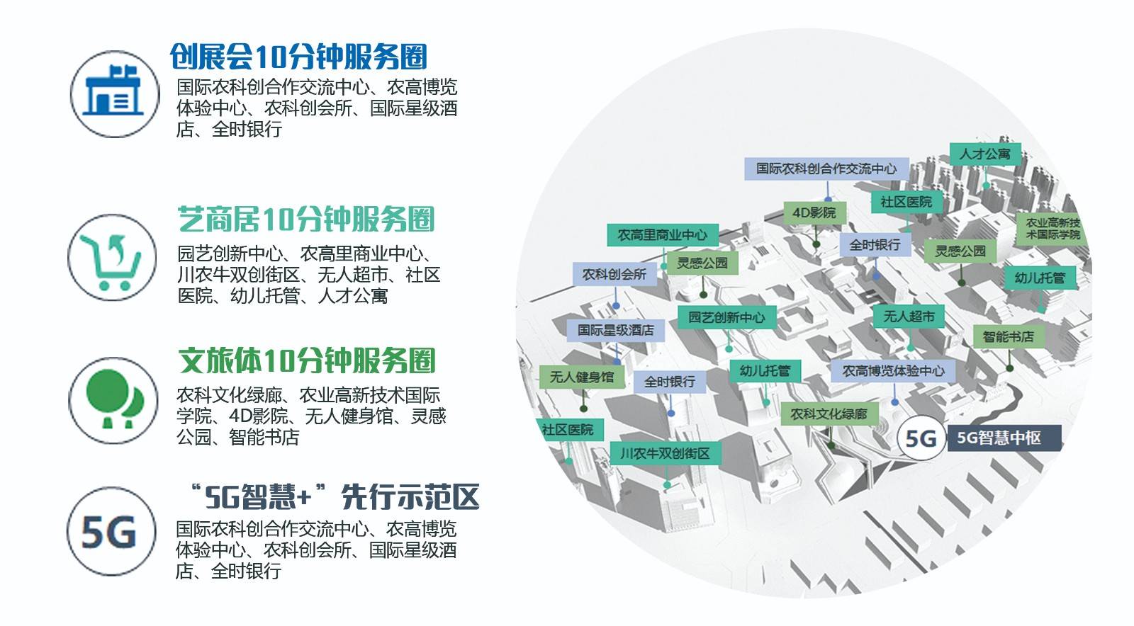 生活圈构建和"5g智慧 "先行示范