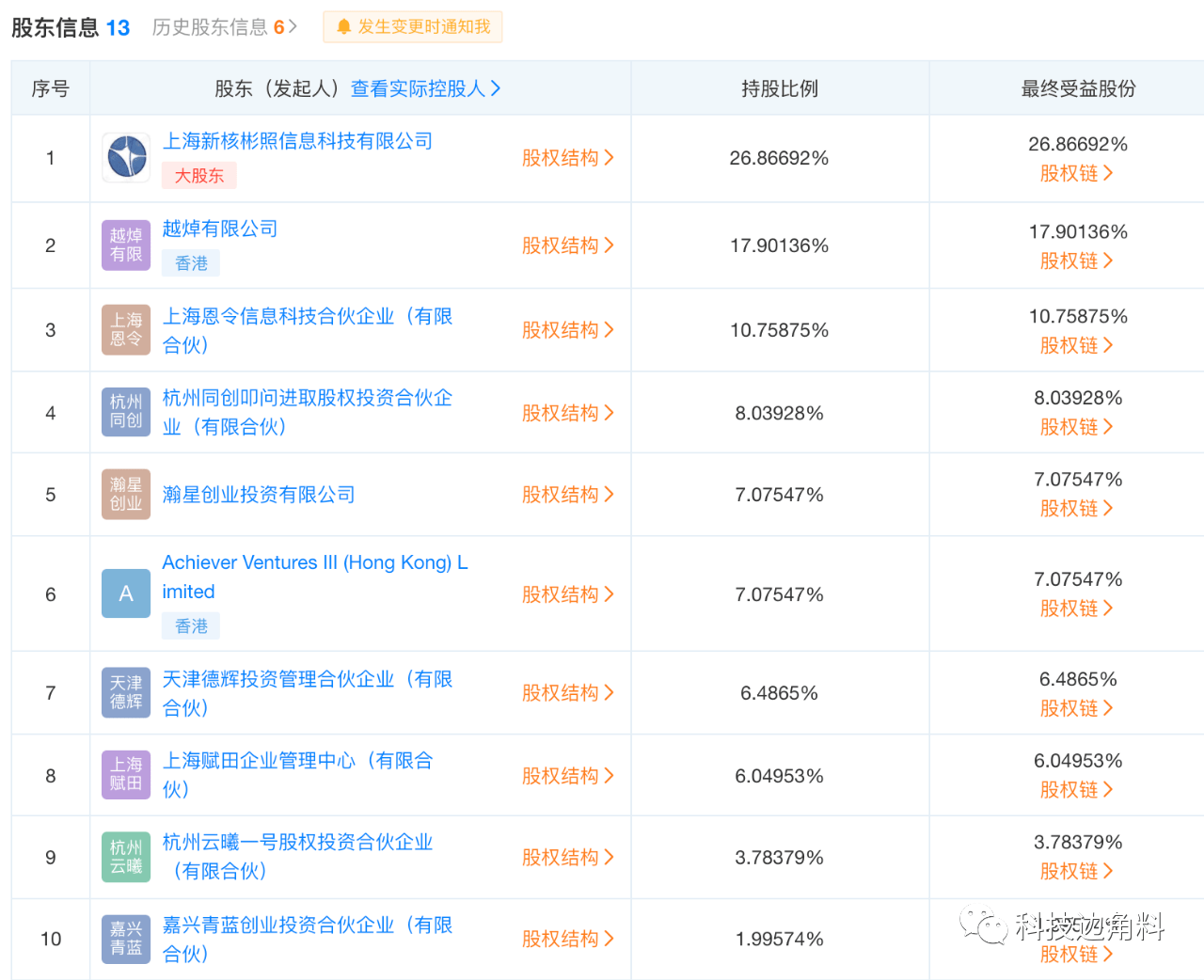 小米投资新核云,持股7.07547%