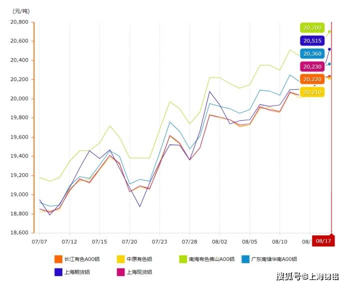 8月18日工业铝型材原料铝锭价格分析