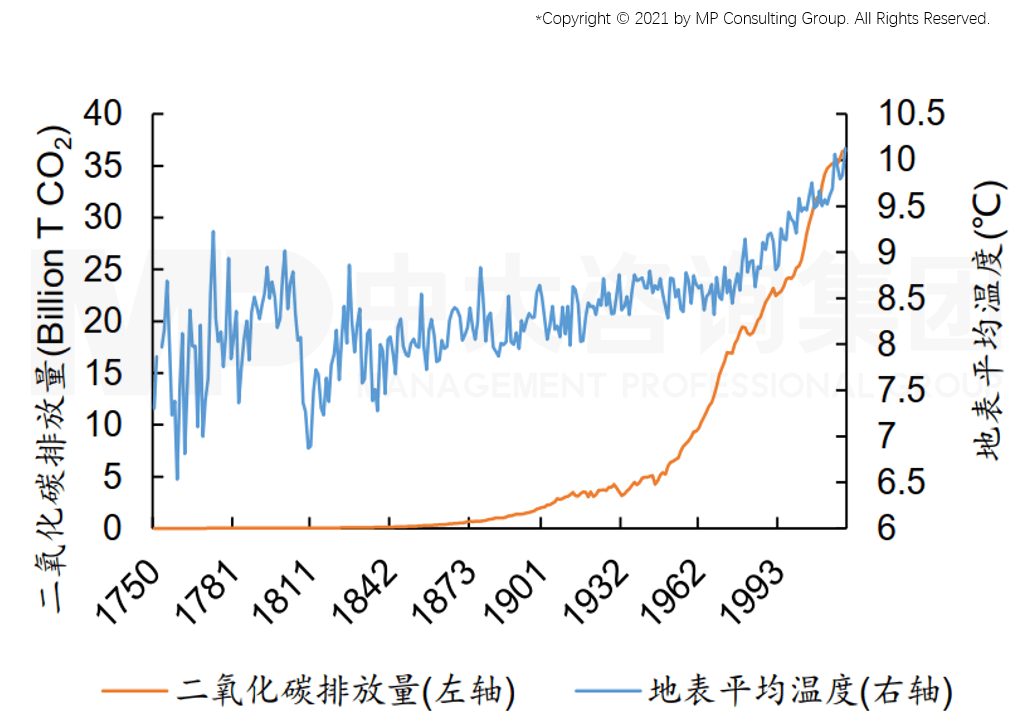 海平面上升,农作物生长受影响等,因此控制碳排放以减缓全球气候变暖