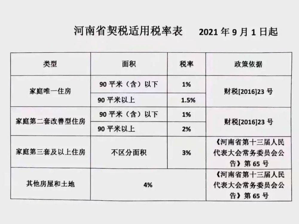 打破谣言,河南契税下调至3%!